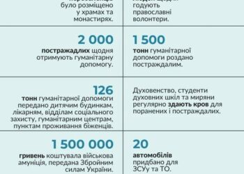 Українська Православна Церква з першого дня війни допомагає захисникам України,